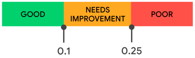 CLS thresholds: under 0.1 is good, up to 0.25 needs improvement, over 0.25 is poor