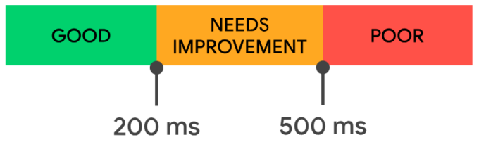 INP thresholds: under 200ms is good, up to 500ms needs improvement, over 500ms is poor