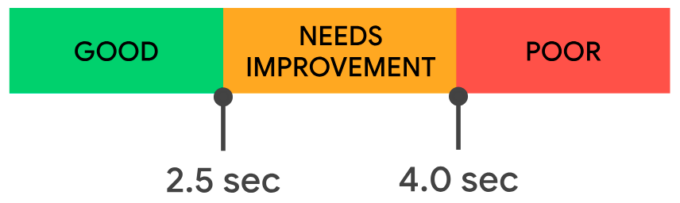 LCP thresholds: under 2.5s is good, up to 4.0s needs improvement, over 4.0s is poor